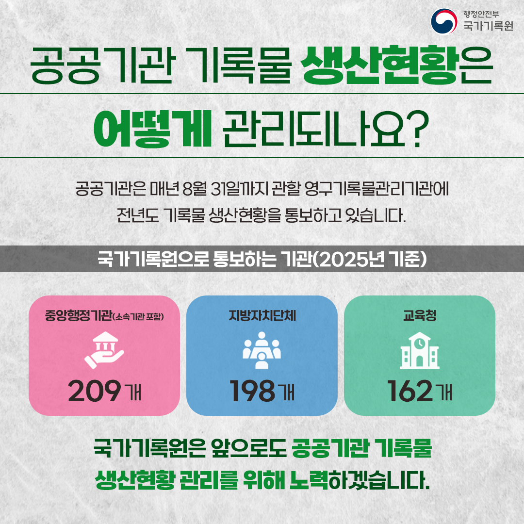 공공기관 기록물 생산현황은 어떻게 관리되나요? 공공기관은 매년 8월 31일까지 관할 영구기록물관리기관에 전년도 기록물 생산현황을 통보하고 있습니다.  국가기록원으로 통보하는 기관 (2025년 기준)  중앙행정기관(소속기관 포함): 209개  지방자치단체: 198개  교육청: 162개  국가기록원은 앞으로도 공공기관 기록물 생산현황 관리를 위해 노력하겠습니다.
