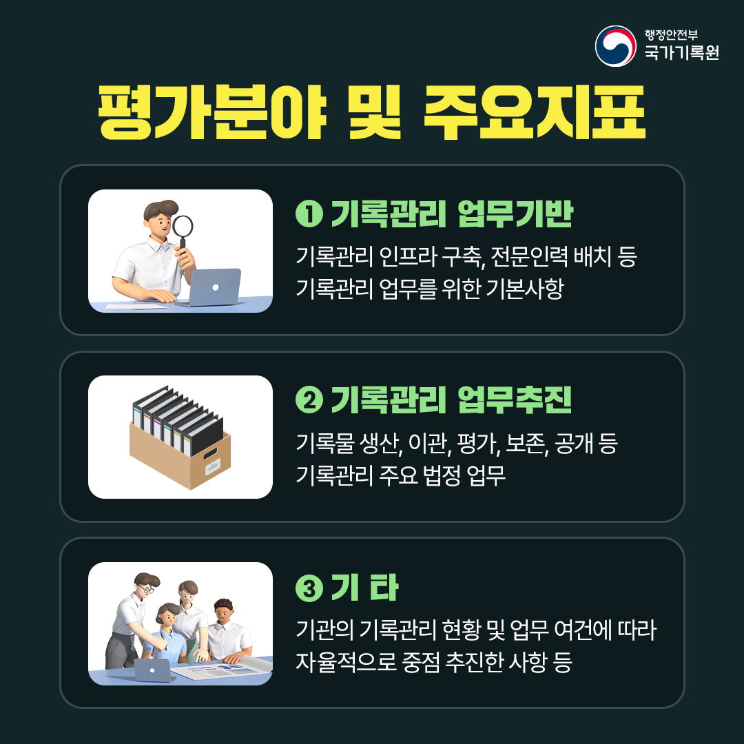 평가분야 및 주요지표 (기록관리 업무기반) 기록관리 인프라 구축, 전문인력 배치 등 기록관리 업무를 위한 기본사항 (기록관리 업무추진) 기록물 생산, 이관, 평가, 보존, 공개 등 기록관리 주요 법정 업무 (기 타) 기관의 기록관리 현황 및 업무 여건에 따라 자율적으로 중점 추진한 사항 등