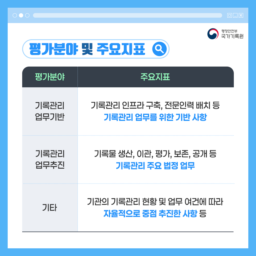 평가분야 및 주요지표 (기록관리 업무기반) 기록관리 인프라 구축, 전문인력 배치 등 기록관리 업무를 위한 기반 사항 (기록관리 업무추진) 기록물 생산, 이관, 평가, 보존, 공개 등 기록관리 주요 법정 업무 (기 타) 기관의 기록관리 현황 및 업무 여건에 따라 자율적으로 중점 추진한 사항 등