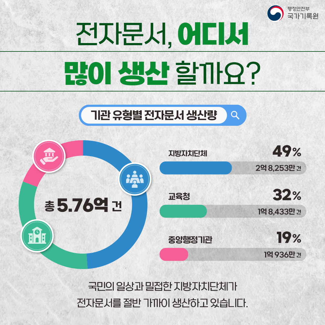 전자문서, 어디서 많이 생산 할까요? 기관 유형별 전자문서 생산량 (총 5.76억 건)  지방자치단체: 49퍼센트 (2억 8,253만 건) 교육청: 32퍼센트 (1억 8,433만 건) 중앙행정기관: 19퍼센트 (1억 936만 건)  국민의 일상과 밀접한 지방자치단체가 전자문서를 절반 가까이 생산하고 있습니다.
