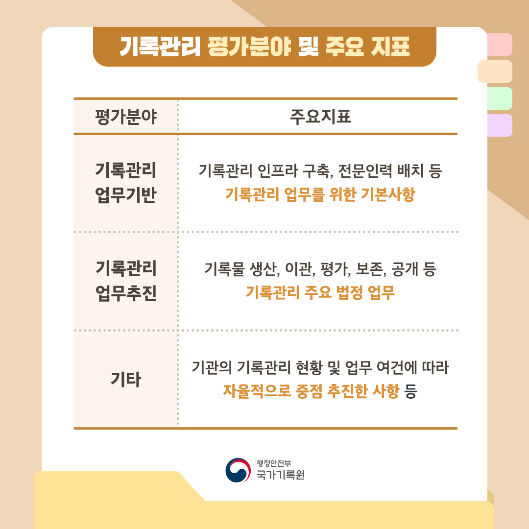 기록관리 평가분야 및 주요 지표   평가 분야 기록관리 업무기반   주요 지표 기록관리 인프라 구축, 전문인력 배치 등 기록관리 업무를 위한 기본 사항 평가 분야 기록관리 업무추진 주요 지표 기록물 생산, 이관, 평가, 보존, 공개 등 기록관리 주요 법정 업무 평가 분야 기타 주요 지표 기관의 기록관리 현황 및 업무 여건에 따라 자율적으로 중점 추진한 사항 등