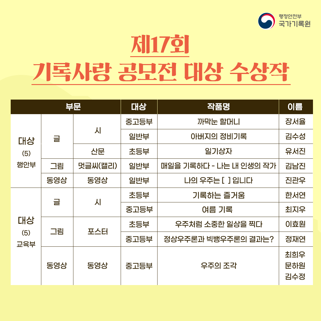 제17회 기록사랑공모전 대상 수상작  부문/ 대상/ 작품명/ 이름 대상(5)행안부: 글/ 시 / 중,고등부/ 까막눈 할머니 / 장서율                               일반부/ 아버지의 정비기록/ 김수성                       산문/ 초등부/ 일기상자/ 유서진                       그림/멋글씨(켈리)/ 일반부/ 매일을 기록하다-나는 내 인생의 작가/ 김남진                    동영상/동영상/ 일반부/ 나의 우주는 []입니다/ 진관우 대상(5)교육부: 글/ 시/ 초등부/ 기록하는 즐거움/ 한서연          중고등부/ 여름 기록/ 최지우 그림/ 포스터/ 초등부/ 우주처럼 소중한 일상을 찍다/ 이효원                  중고등부/ 정상우주론과 빅뱅우주론의 결과는?/ 정재연 동영상/ 동영상/ 중고등부/ 우주의 조각/ 최희우, 문화원, 김수정