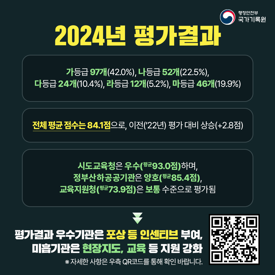 2024년 평가결과   가등급 97개(42.0), 나등급 52개(22.5), 다등급 24개(10.4), 라등급 12개(5.2), 마등급 46개(19.9) 전체 평균 점수는 84.1점으로, 이전('22년) 평가 대비 상승( 2.8점) 시도교육청은 우수(평균93.0점)하며, 정부산하공공기관은 양호(평균85.4점), 교육지원청(평균73.9점)은 보통 수준으로 평가됨 평가결과 우수기관은 포상 등 인센티브 부여, 미흡기관은 현장지도, 교육 등 지원 강화  ※ 자세한 사항은 우측 QR코드를 통해 확인 바랍니다.