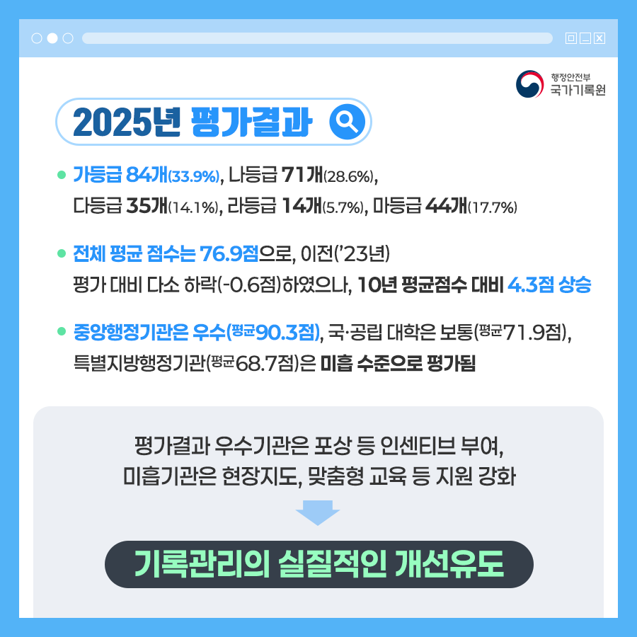 2025년 평가결과 가등급 84개(33.9%), 나등급 71개(28.6%), 다등급 35개(14.1%), 라등급 14개(5.7%), 마등급 44개(17.7%)   전체 평균 점수는 76.9점으로, 이전(’23년) 평가 대비 다소 하락(-0.6점)하였으나, 10년 평균점수 대비 4.3점 상승 중앙행정기관은 우수(평균90.3점), 국‧공립 대학은 보통(평균71.9점), 특별지방행정기관(평균68.7점)은 미흡 수준으로 평가됨 평가결과 우수기관은 포상 등 인센티브 부여, 미흡기관은 현장지도, 맞춤형교육 등 지원 강화  기록관리의 실질적인 개선유도