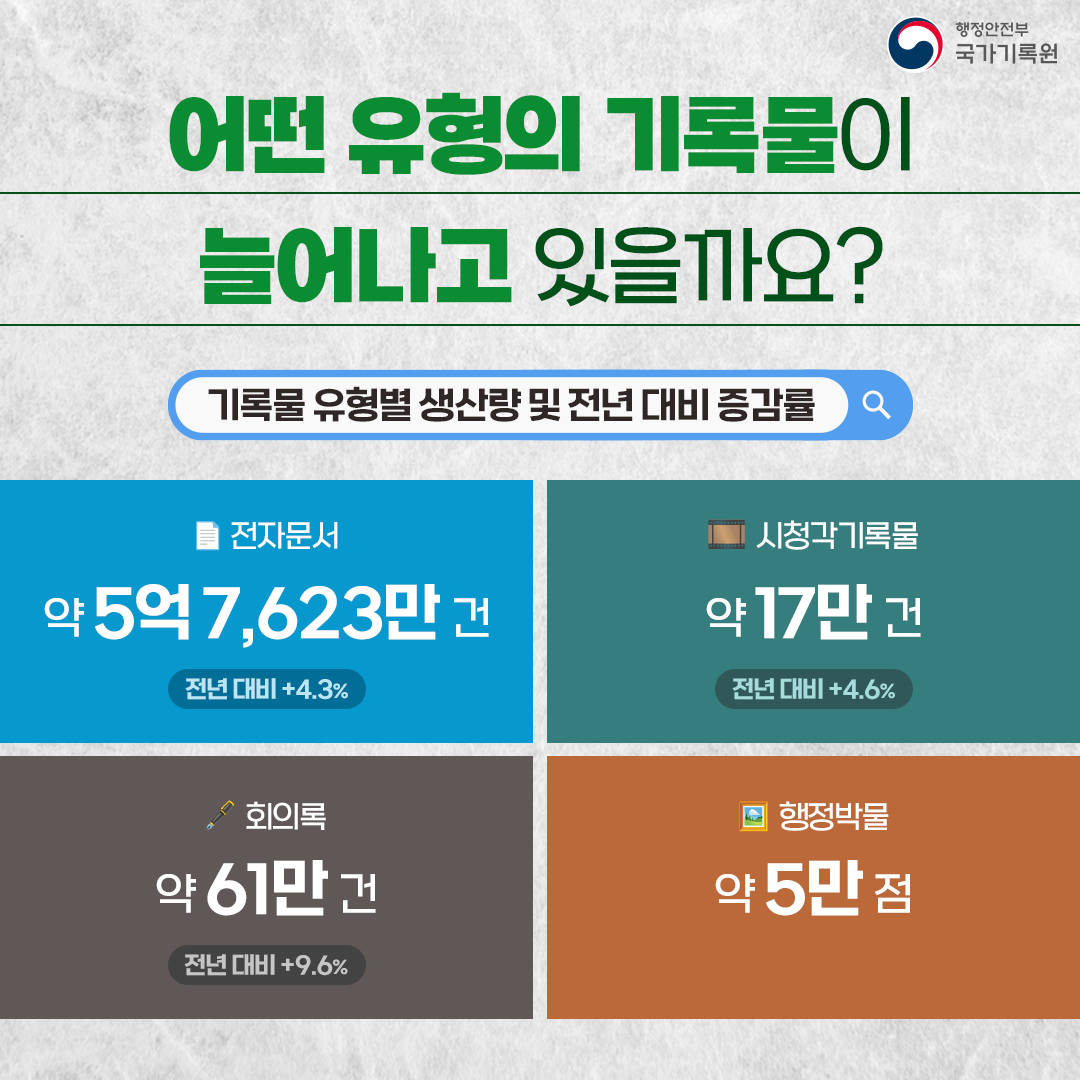 어떤 유형의 기록물이 늘어나고 있을까요? 기록물 유형별 생산량 및 전년 대비 증감률  전자문서: 약 5억 7,623만 건 [전년 대비  4.3퍼센트] 시청각기록물: 약 17만 건 [전년 대비  4.6퍼센트] 회의록: 약 61만 건 [전년 대비  9.6퍼센트] 행정박물: 약 5만 점