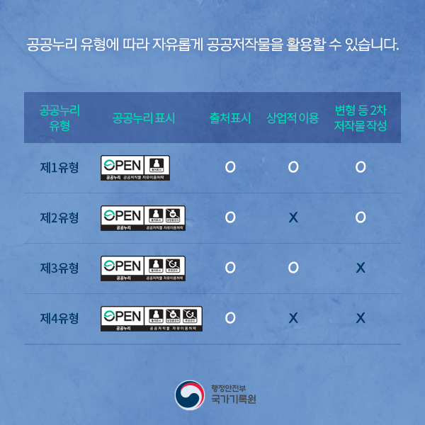 국가기록물, 이젠 저작권 걱정없이 누려요~