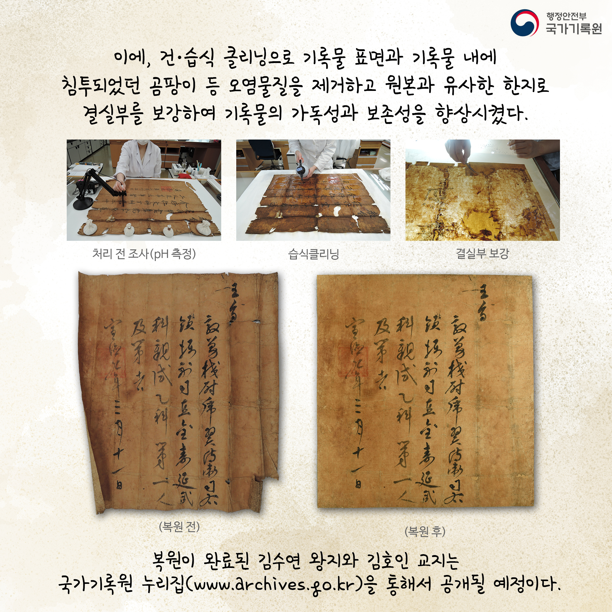 이에, 건·습식 클리닝으로 기록물 표면과 기록물 내에 침투되었던 곰팡이 등 오염물질을 제거하고 원몬과 유사한 한지로 결실부를 보강하여 기록물의 가독성과 보존성을 향상시켰다. 처리 전 조사(pH 측정) 습식클리닝 결실부 보강 (복원전) (복원후) 복원이 완료된 김수연 왕지와 김호인 교지는 국가기록원 누리집(www.archives.go.kr)을 통해서 공개될 예정이다.