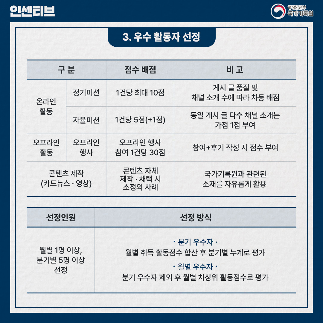 3. 우수활동자 선정