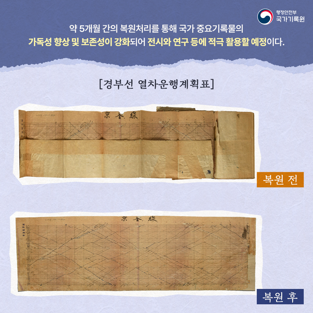 약 5개월간의 복원처리를 통해국가 중요기록물의 가독성 향상 및 보관성이 강화되어 전시와 연구등에 적극 활용할 예정이다.