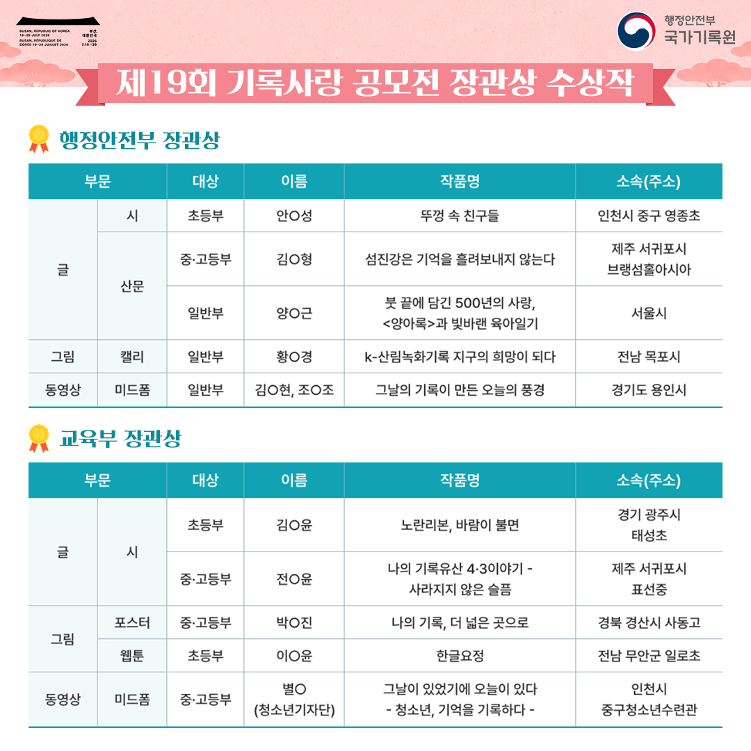 제19회 기록사랑 공모전 장관상 수상작  ▶ 행정안전부 장관상 부문 | 대상 | 이름 | 작품명 | 소속(주소) 글(시) | 초등부 | 안O성 | 뚜껑 속 친구들 | 인천시 중구 영종초 글(산문) | 중·고등부 | 김O형 | 섬진강은 기억을 흘려보내지 않는다 | 제주 서귀포시 브랭섬홀아시아 글(산문) | 일반부 | 양O근 | 붓 끝에 담긴 500년의 사랑, <양아록>과 빛바랜 육아일기 | 서울시 그림(캘리) | 일반부 | 황O경 | k-산림녹화기록 지구의 희망이 되다 | 전남 목포시....