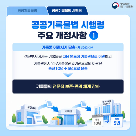 공공기록물법 / 공공기록물법 시행령  공공기록물법 시행령 주요 개정사항 ①  기록물 이관시기 단축 (제36조 ②)  생산부서에서는 기록물을 다음 연도에 기록관으로 이관하고 기록관에서 영구기록물관리기관으로의 이관은 종전 10년 → 5년으로 단축  기록물의 전문적 보존·관리 체계 강화  (이미지 내 문구: 생산부서 / 기록관 / 영구기록물관리기관 / 종전 10년 → 개정 5년)