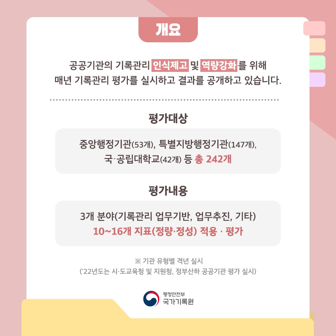 개요 공공기관의 기록관리 인식제고 및 역량강화를 위해 매년 기록관리 평가를  실시하고 결과를 공개하고 있습니다.  평가대상 중앙행정기관(53개), 특별지방행정기관(147개), 국․공립대학교(42개) 등 총 242개 평가내용 3개 분야(기록관리 업무기반, 업무추진, 기타) 10~16개 지표(정량·정성) 적용·평가  ※ 기관 유형별 격년 실시(’22년도는 시·도교육청 및 지원청, 정부산하 공공기관 대상)