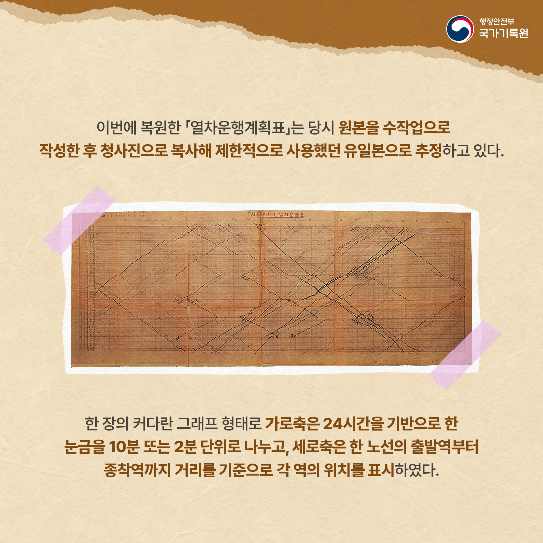 이번에 복원한 「열차운행계획표」는 당시 원본을 수작업으로 작성한 후 청사진으로 복사해 제한적으로 사용했던 유일본으로 추정하고 있다. 한 장의 커다란 그래프 형태로 가로축은 24시간을 기반으로 한 눈금을 10분또는 2분 단위로 나누고, 세로축은 한 노선의 출발역부터 종착역까지 거리를 기준으로 각 역의 위치를 표시하였다.