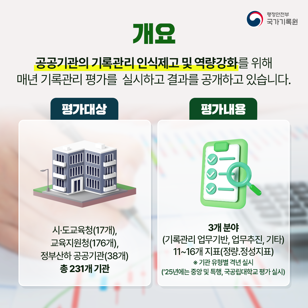 [ 개요 ] 공공기관의 기록관리 인식제고 및 역량강화를 위해 매년 기록관리 평가를  실시하고 결과를 공개하고 있습니다. (평가대상) 시·도교육청(17개), 교육지원청(176개), 정부산하 공공기관(38개) 총 231개 기관 (평가내용) 3개 분야(기록관리 업무기반, 업무추진, 기타) 11~16개 지표(정량․정성지표) ※ 기관 유형별 격년 실시(’25년에는 중앙 및 특행, 국공립대학교 평가 실시)