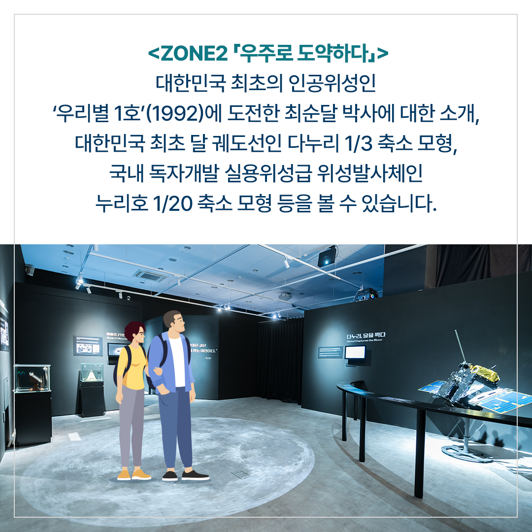 <Zone 2「우주로 도약하다」> 대한민국 최초의 인공위성인 ‘우리별 1호’(1992)에 도전한 최순달 박사에 대한 소개, 대한민국 최초 달 궤도선인 다누리 1/3 축소 모형, 국내 독자개발 실용위성급 위성발사체인 누리호 1/20 축소 모형 등을 볼 수 있습니다.