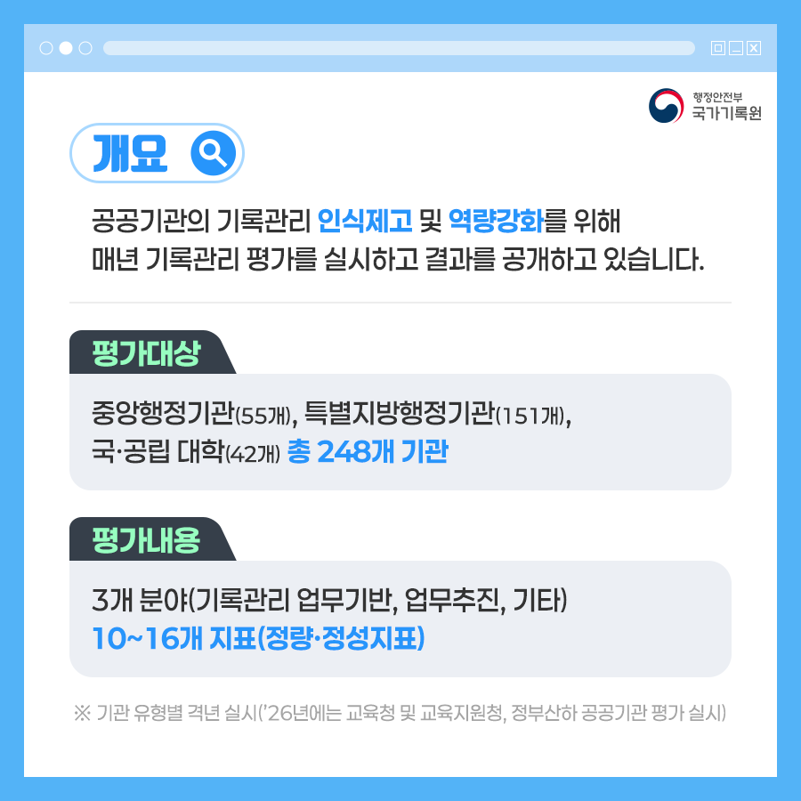 공공기관의 기록관리 인식제고 및 역량강화를 위해 매년 기록관리 평가를  실시하고 결과를 공개하고 있습니다. (평가대상) 중앙행정기관(55개), 특별지방행정기관(151개), 국‧공립 대학(42개) 총 248개 기관 (평가내용) 3개 분야(기록관리 업무기반, 업무추진, 기타) 10~16개 지표(정량․정성지표) ※ 기관 유형별 격년 실시(’26년에는 교육청 및 교육지원청, 정부산하 공공기관 평가 실시)