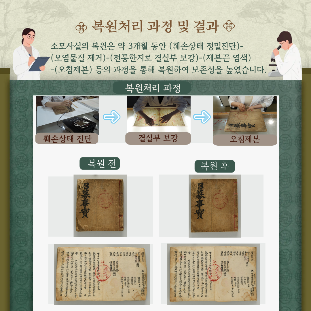 [복원처리 과정 및 결과]  소모사실의 복원은 약 3개월 동안 훼손상태 정밀진단, 오염물질 제거, 전통한지로 결실부 보강, 제본끈 염색, 오침제본 등의 과정을 통해 복원하여 보존성을 높였습니다.  [복원처리 과정 사진들] 훼손상태 진단-결실부 보강-오침제본  [복원 전 후 사진들]