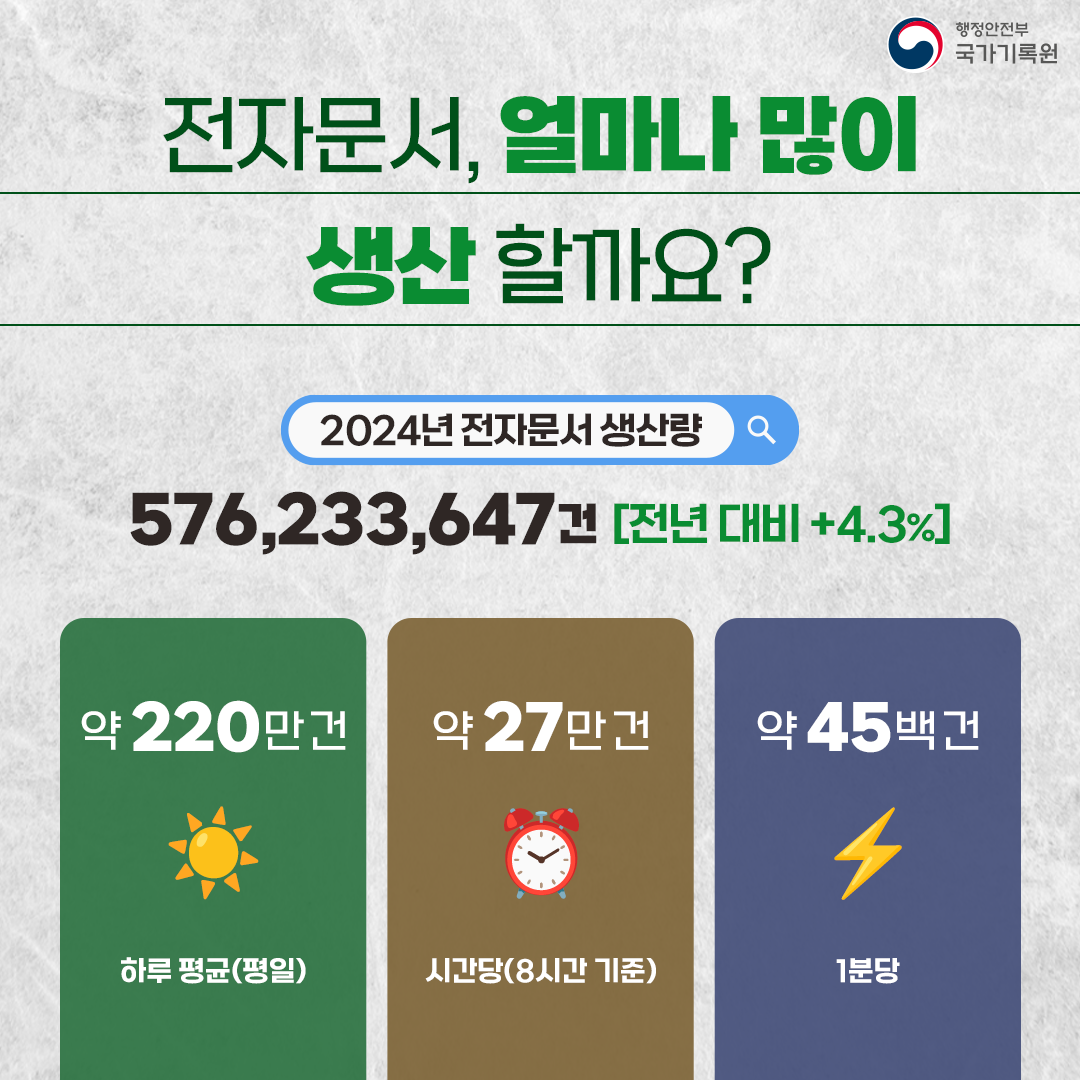 전자문서, 얼마나 많이 생산 할까요? 2024년 전자문서 생산량: 576,233,647건 [전년 대비  4.3퍼센트]  하루 평균(평일): 약 220만 건 시간당(8시간 기준): 약 27만 건 1분당: 약 45백 건