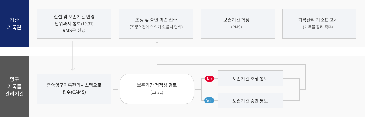 기록관리기준표 단위과제 보존기간 검토 프로세스 - 자세한 내용은 텍스트 설명