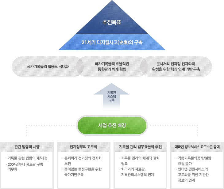 사업추진배경(가록관 시스템구축) : 관련 법령의 시행(01.기록물 관련 법령의 제/개정 02.2004년부터 자료관 구축 의무화), 전자정부의 고도화(01.문서처리 전과정의 전자화 추진 02.종이 없는 행정구현을 위한 국가기반구축), 기록물 관리 업무효율화 추진(01.기록물 관리의 세계적 절차필요 02.처리과와 자료관, 기록관리시스템의 연계), 대국민 정보서비스 요구수준 증대(01.각종기록물의공개/열람 요청 증가 02.인터넷 민원서비스의 고도화를 위한 기관간 정보의 연계)
					추진목표(21세기 디자털사고의 구축) : 국가기록물의 활용도 극대화/국가기록물의 효율적인 통합관리 체계 확립/문서처리 전과정 전자화의 완성을 위한 핵심 연계 기반 구축