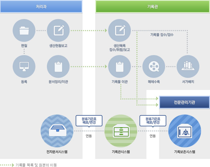 01.처리과 : 등록 ↔ 편철 ↔ 생산현황보고 ↔ 기록관 : 생산목록 접수/취합/보고 → 전문관리기관 : 기록보존시스템
02.처리과 : 등록 ↔ 편철 ↔ 생산현황보고 ↔ 기록관 : 생산목록 접수/취합/보고 ↔ 기록물 접수/검수 ↔ 서가배치 ↔ 매체수록 ↔ 기록물 이관 → 전문관리기관 : 기록보존시스템
03.처리과 : 문서정리/이관 → 기록물이관 → 전문관리기관 : 기록보존시스템
처리과 : 전자문서시스템 ↔ 연동(분류기준표 배표/변경) ↔ 기록관 : 기록관시스템 ↔ 연동(분류기준표 배표/변경) ↔ 전문관리기관 : 기록보존시스템
*'오른쪽 방향 화살표' 기록물 목록 및 원본의 이동표시
