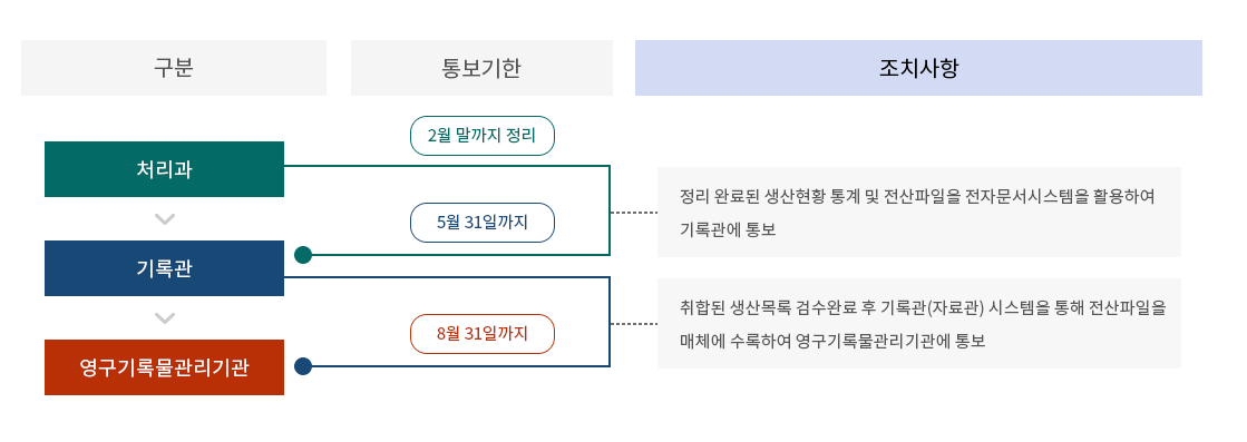 생산현황보고 절차 - 처리과(통보기한 : 2월 말까지) : 정리 완료된 생산현황 통계 및 전산파일을 전자문서시스템을 활용하여 기록관에 통보(통보기한 : 5월 31일까지) → 기록관 : 취합된 생산목록 검수완료 후 기록관(자료관)시스템을 통해 전산파일을 매체에 수록하여 영구기록물관리기관에 통보(통보기한 : 8월 31일까지) → 영구기록물관리기관