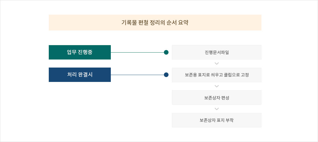 기록물 편철 정리의 순서 요약 : 업무 진행중 - 진행문서파일 → 처리 완결시 - 보존용 표지로 씌우고 클립으로 고정 → 보존상자 편성 → 보존상자 표지 부착