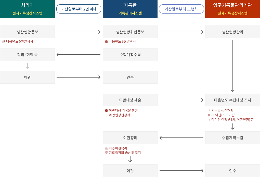 처리과(수집계획 - 수집일정, 이관대상) : 이관대상 기록물 및 목록 → 기록관(수집계획 - 수집일정, 이관대상, 이관 전년도 11월) : 보존기간 30년 이상 기록물 및 목록, 기록관리시스템 또는 자료관시스템에 입력한 기록물철목록, 기록물건목록 데이터 수록한 전산파일, 이관 지정일에 이관 → 영구기록물관리기관(수집계획 - 이관 전년도 11월)